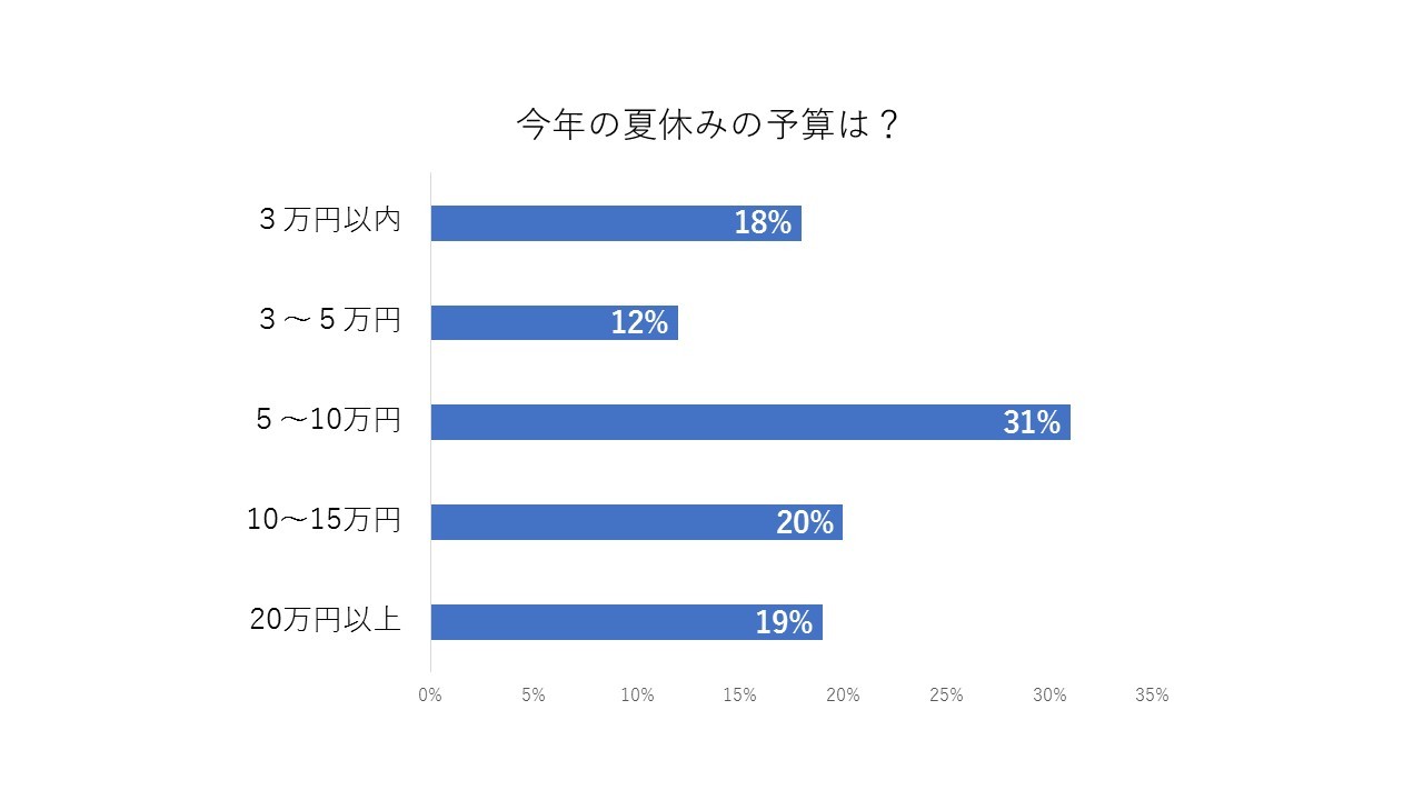今年の夏休みの予算は?