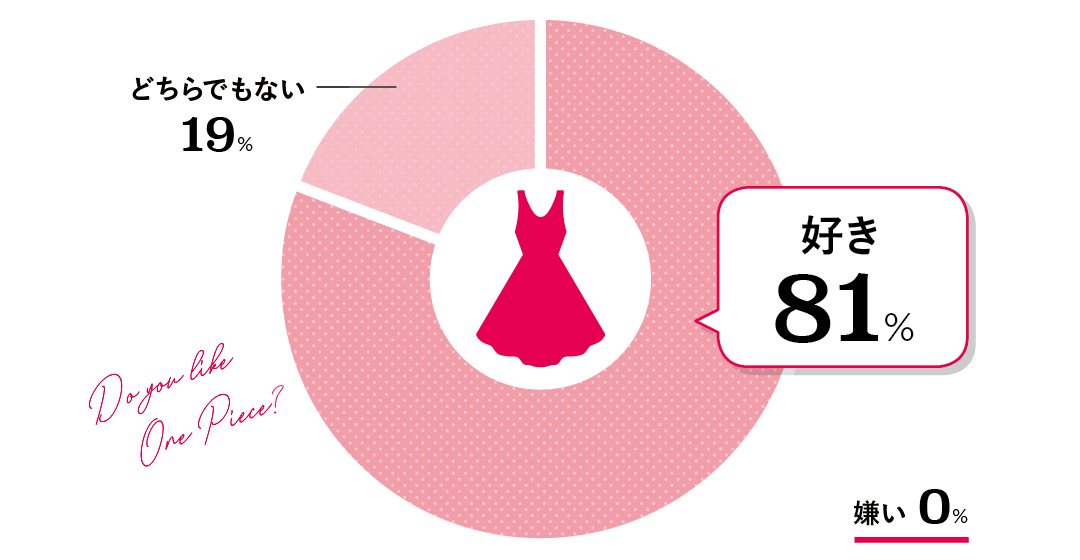 好き81% どちらでもない19% 嫌い0%
