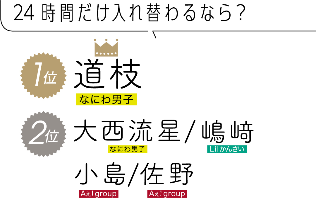24時間だけ入れ替わるなら? 1位 道枝 なにわ男子 2位 大西流星 なにわ男子/嶋﨑 Lil かんさい/小島 Aぇ! group/佐野 Aぇ! group