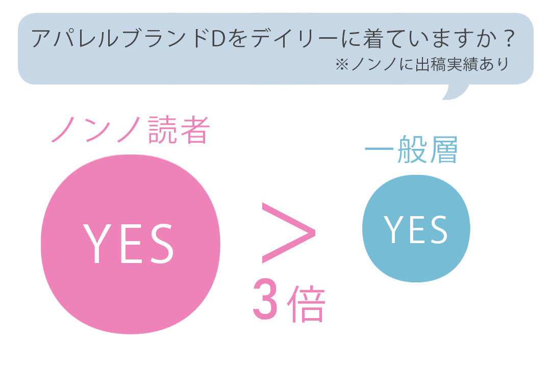 出稿実績のあるブランドは、ノンノ読者にデイリーに着られているか?