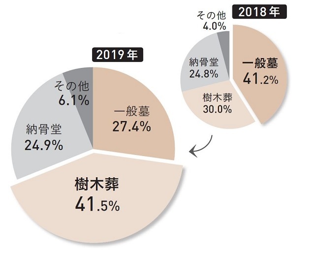 購入したお墓の種類
