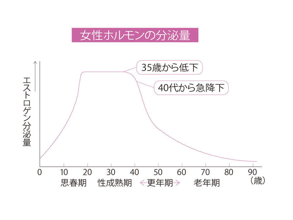 そもそも更年期ってどんなこと?【もしかして私、更年期?】_1_2