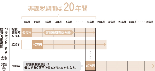 あと10年でできるお金の対策