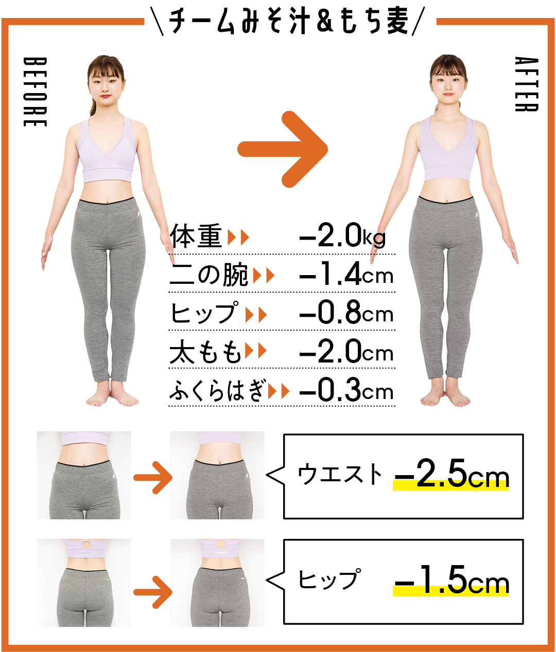 チームみそ汁&もち麦 体重-2.0kg 二の腕-1.4cm ヒップ-0.8cm 太もも-2.0cm ふくらはぎ-0.3cm ウエスト-2.5cm ヒップ-1.5cm
