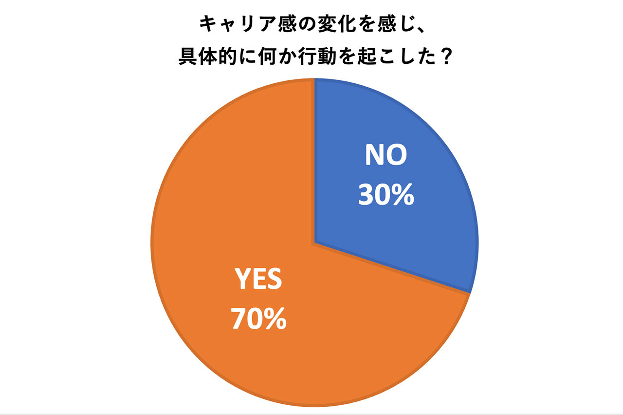 「キャリア観の変化を感じ、具体的に何か行動を起こした?」
