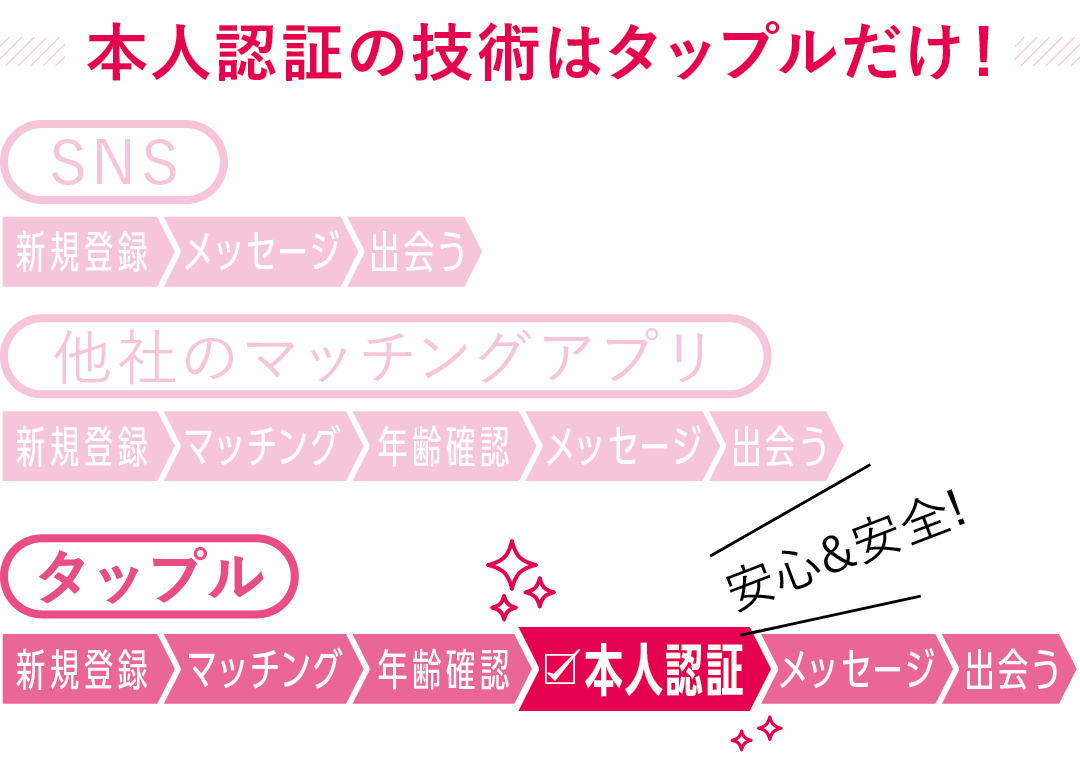 本人認証の技術はタップルだけ!