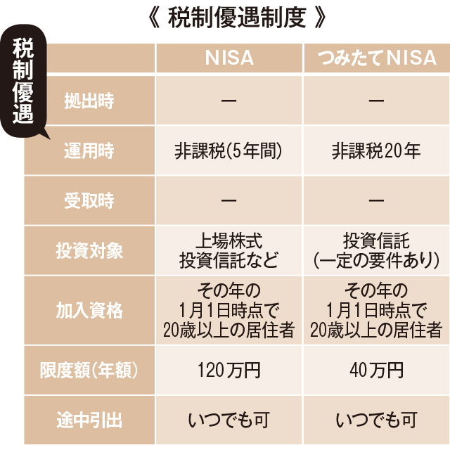 税制優遇制度