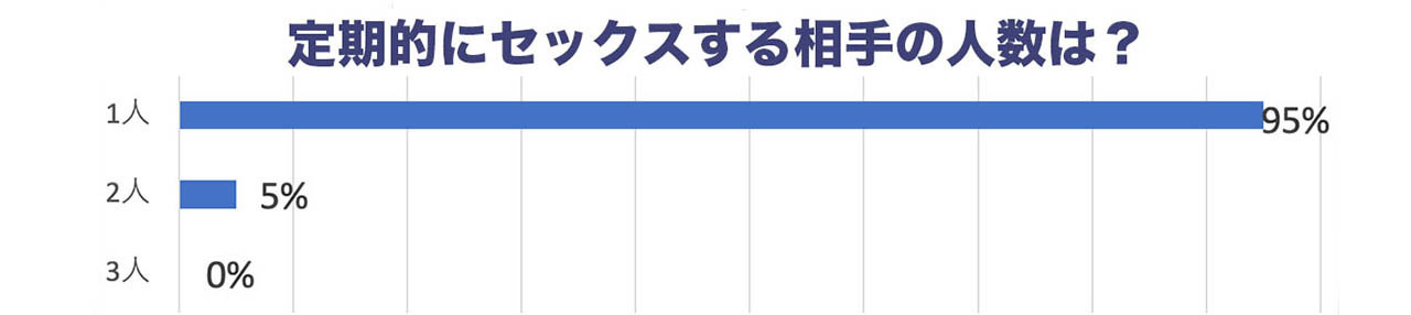 定期的にセックスする相手の人数は?