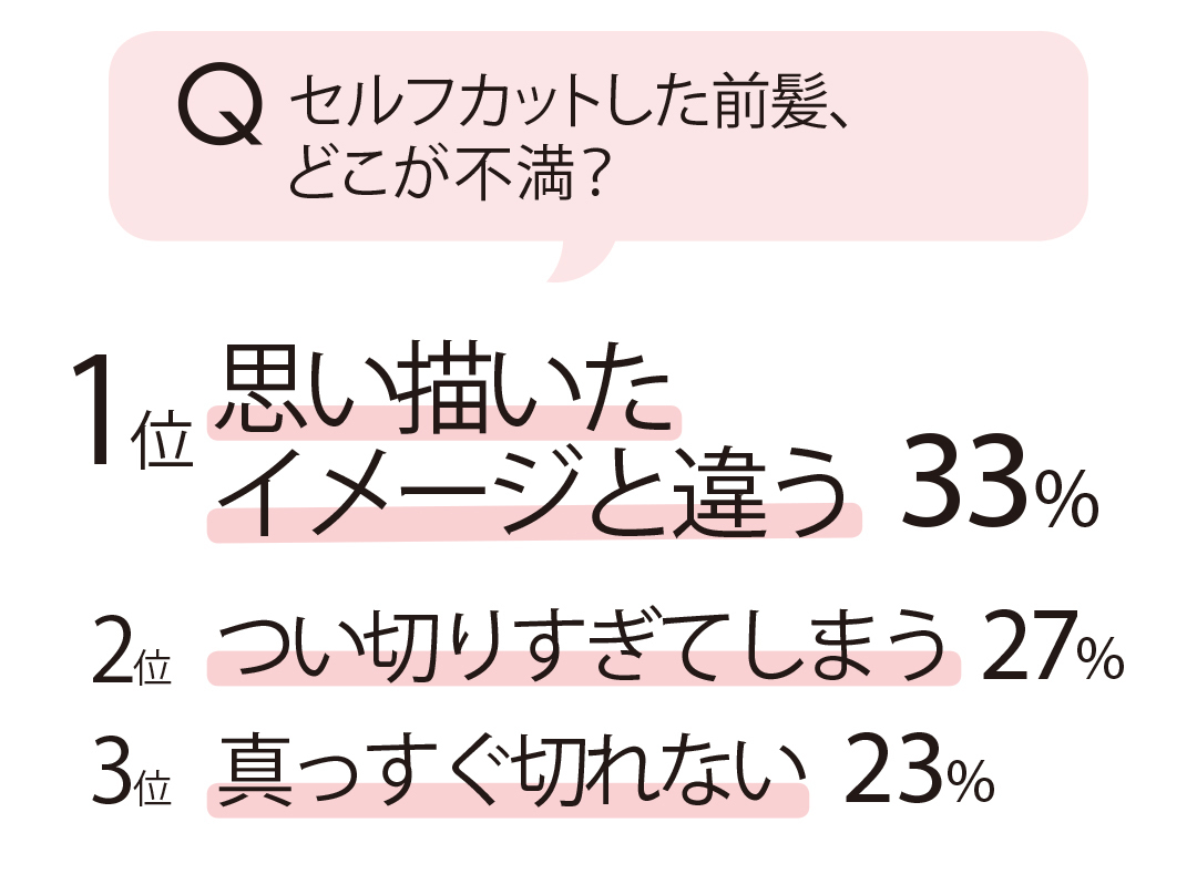 セルフカットした前髪、どこが不満?