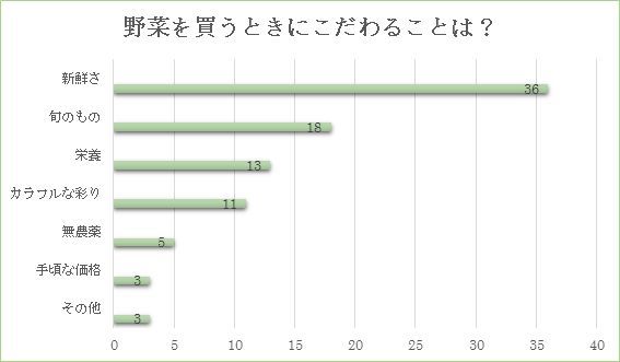 50歳に人気のサラダ野菜、1位は○○!_1_2