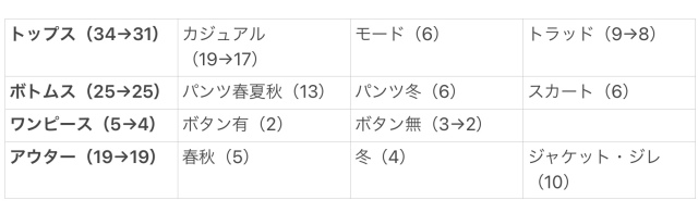 洋服買わないチャレンジ 3 アイテム別の適正枚数を知る ファッション誌marisol マリソル Online 40代をもっとキレイに 女っぷり上々