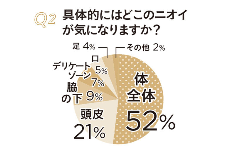 アラフォーのニオイあんけーと2