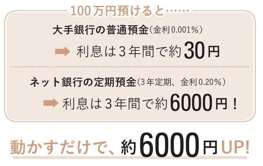超低金利時代の今、お金を動かすだけでこんなに違う!