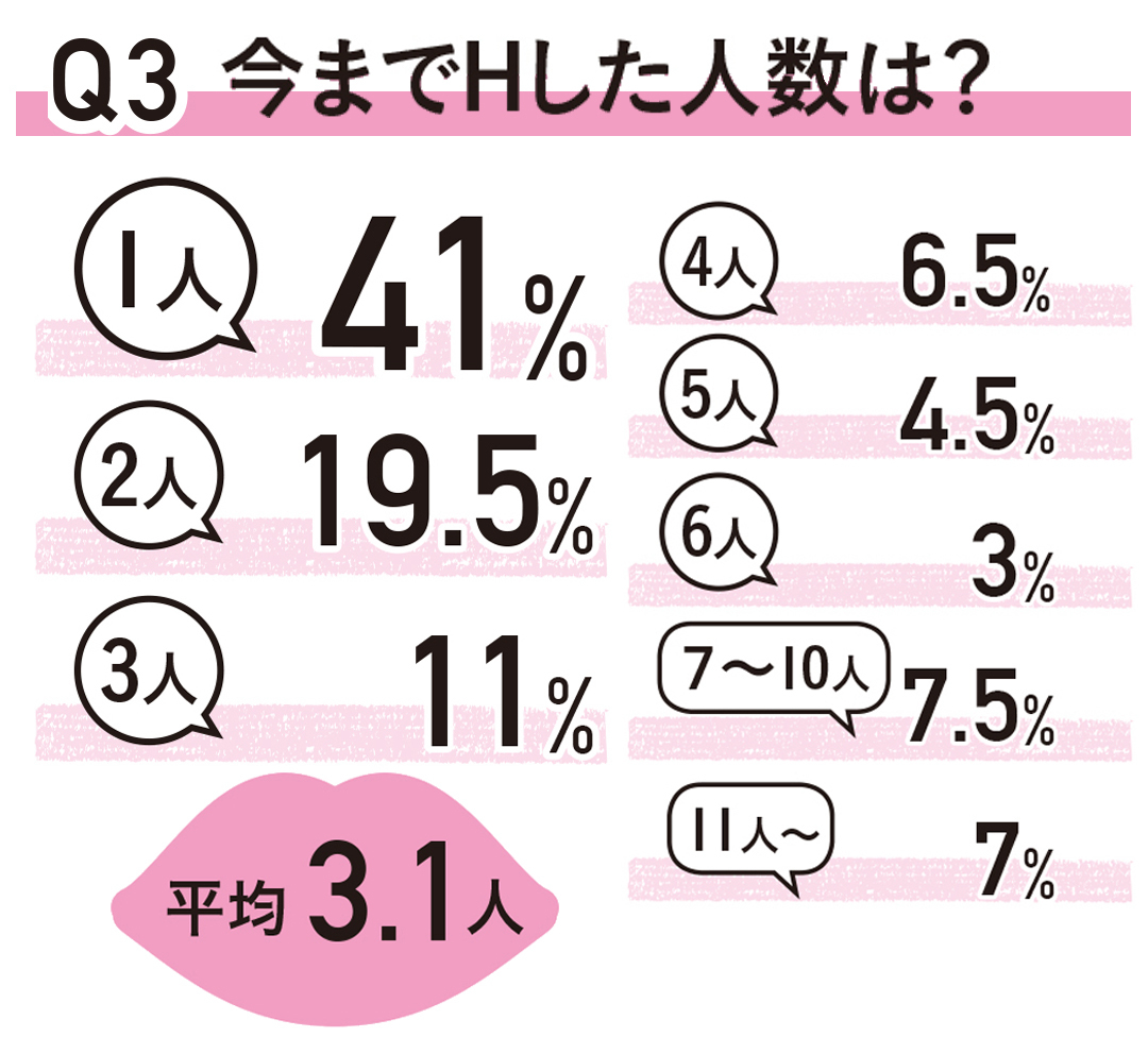 友達にも聞けないコトを真面目に Non No世代のｈ経験アリ女子 12の真実 歳のセックス白書 18 Non No Web ファッション 美容 モデル情報を毎日お届け