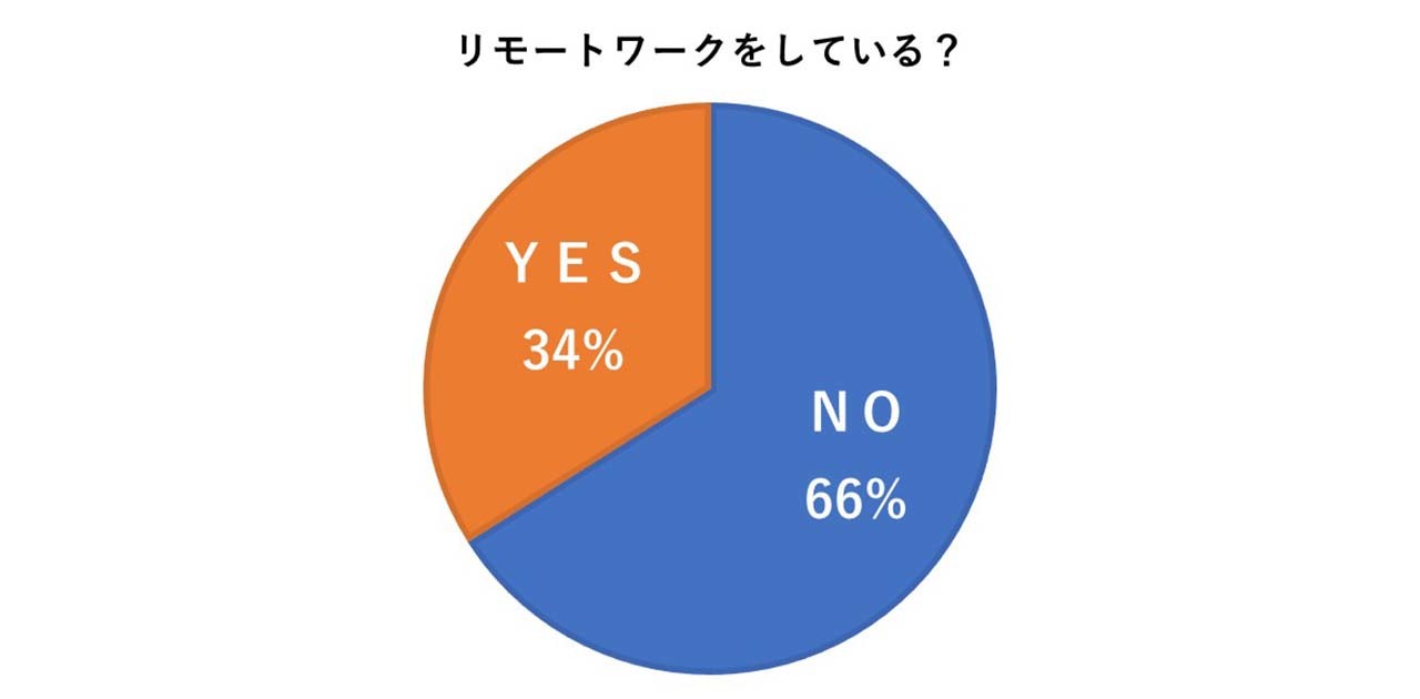 リモートワークをしている?