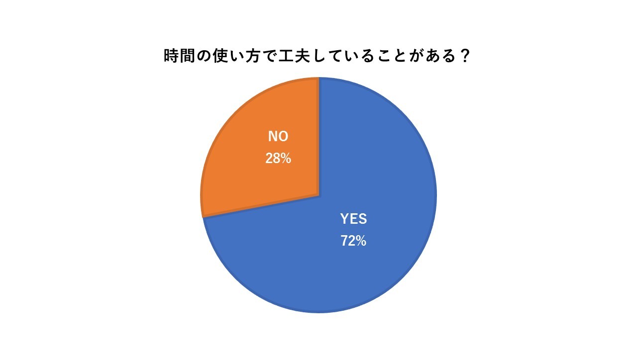 時間の使い方で工夫していることがある?