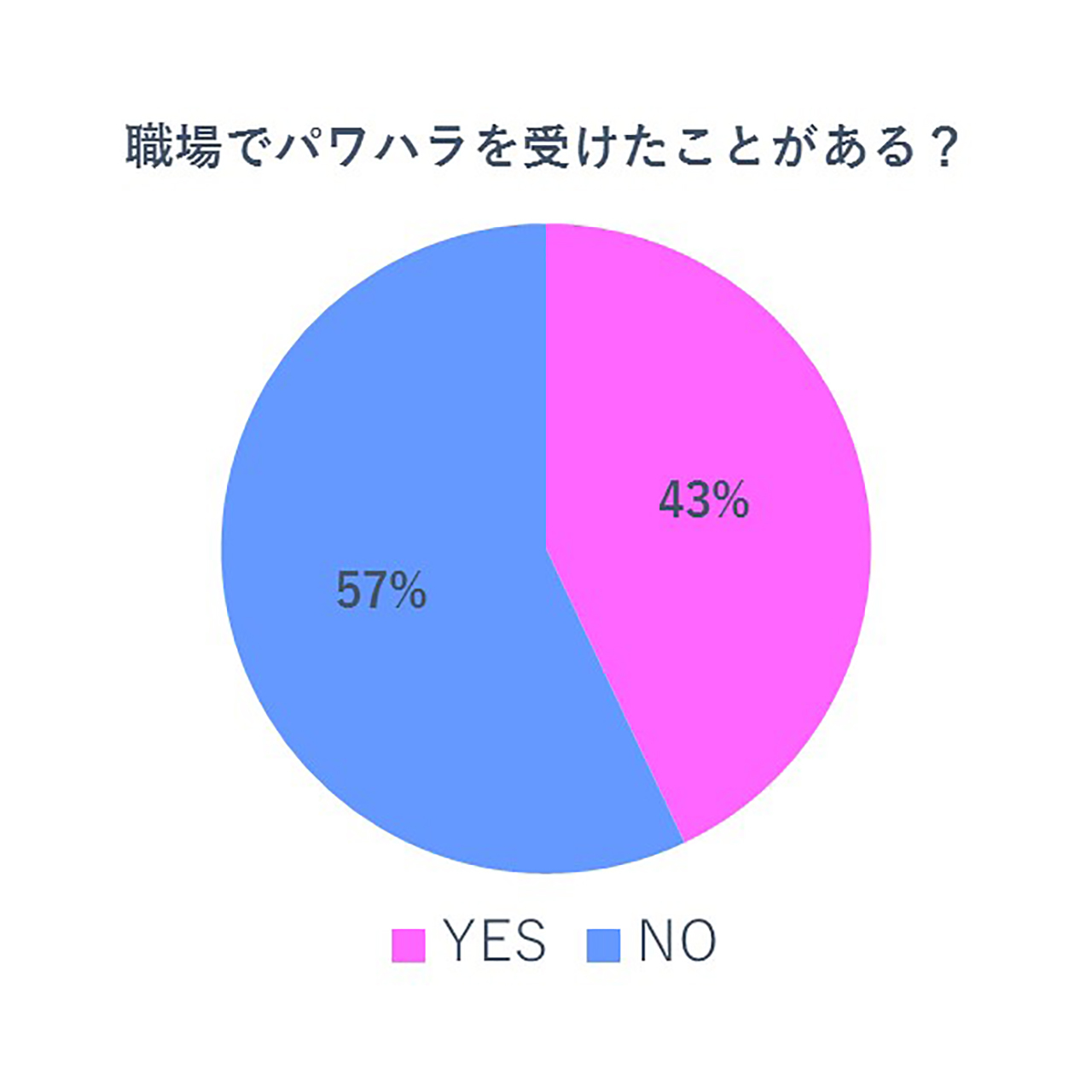 職場でパワハラを受けたことがある?