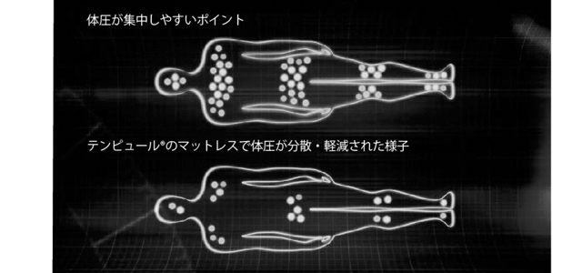 体の重量を吸収して均等に分散する機能にすぐれている