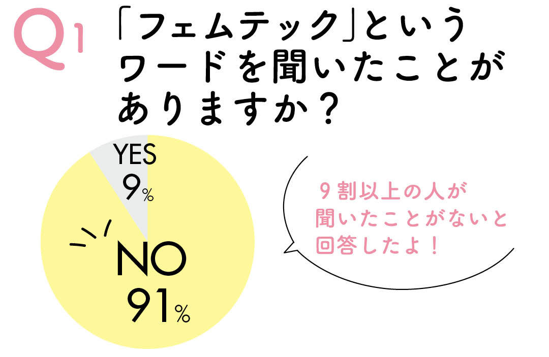 Q1 「フェムテック」というワードを聞いたことがありますか? YES9% NO91% 9割以上の人が聞いたことないと回答したよ!