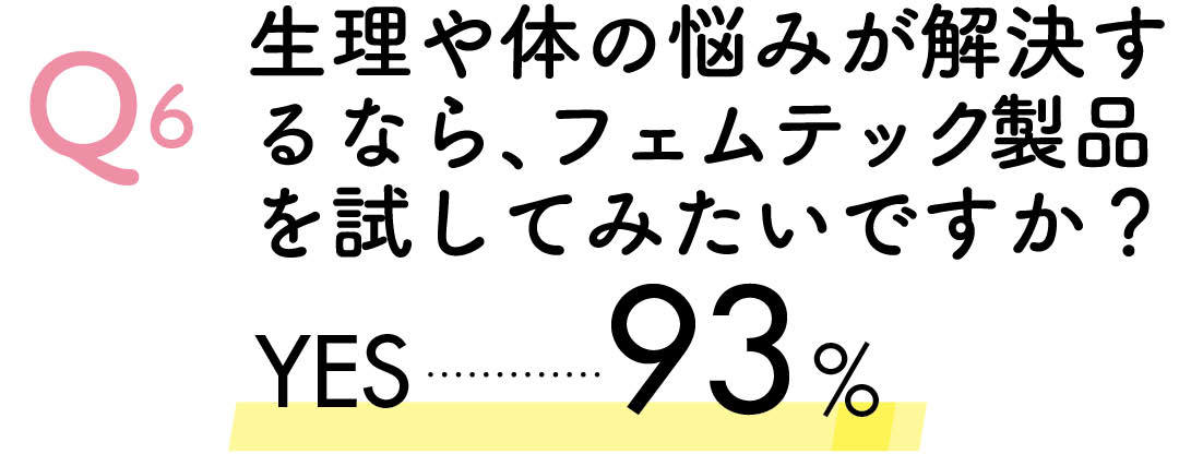 Q6 生理や体の悩みが解決するなら、フェムテック製品を試してみたいですか? YES93%