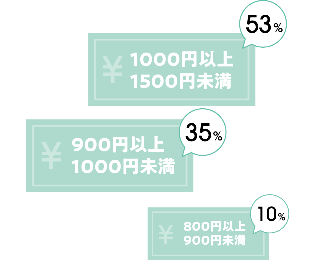 アルバイトの時給は、¥1000円以上 1500円未満:53% ¥900円以上 1000円未満:35% ¥800円以上 900円未満:10%