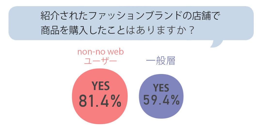 紹介されたファッションブランドの店舗で商品を購入したことはありますか?