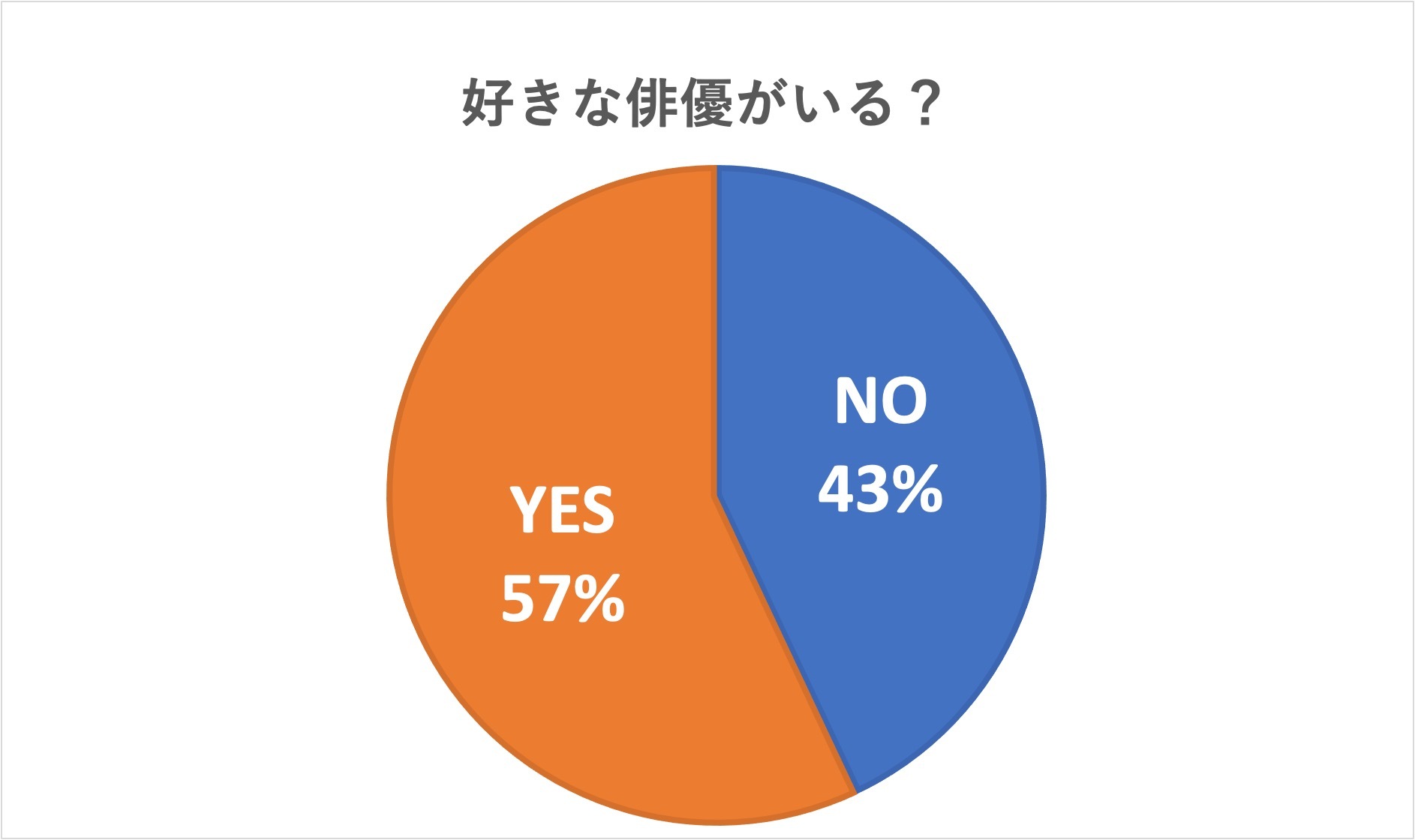 好きな韓国俳優がいる?