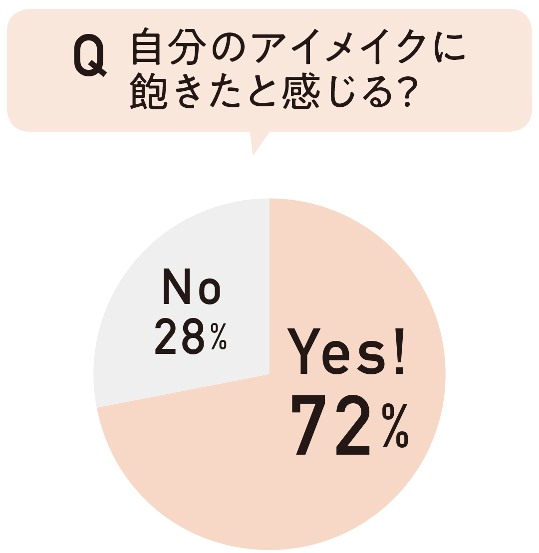 自分のアイメイクに飽きたと感じる?
