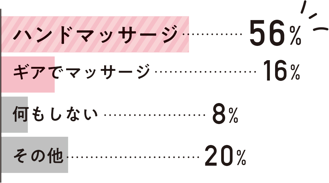 むくんだ時にハンドマッサージでケアしている人は56%