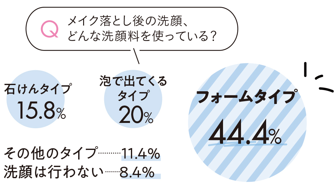 メイク落とし後の洗顔、どんな洗顔料を使っている?