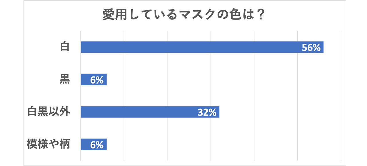 愛用しているマスクの色は?