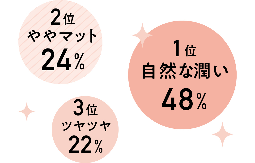 1位は自然な潤い