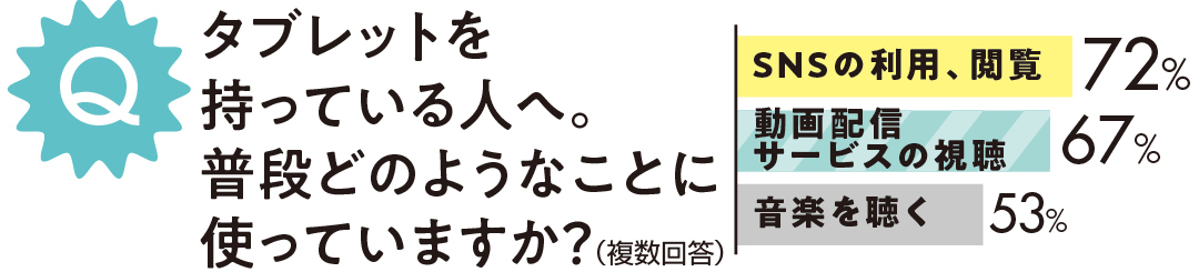タブレットを持っている人へ。 普段どのようなことに使っていますか?