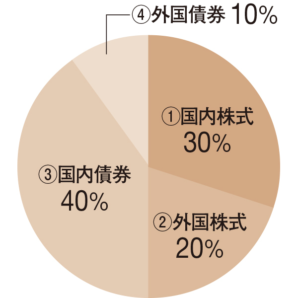 株式50%、債券50% 安定成長型バランスファンド