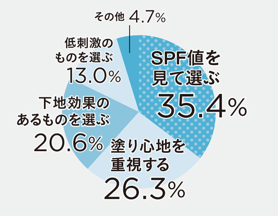「アラフォーのUV対策」 本当のところどうしてる?_1_8