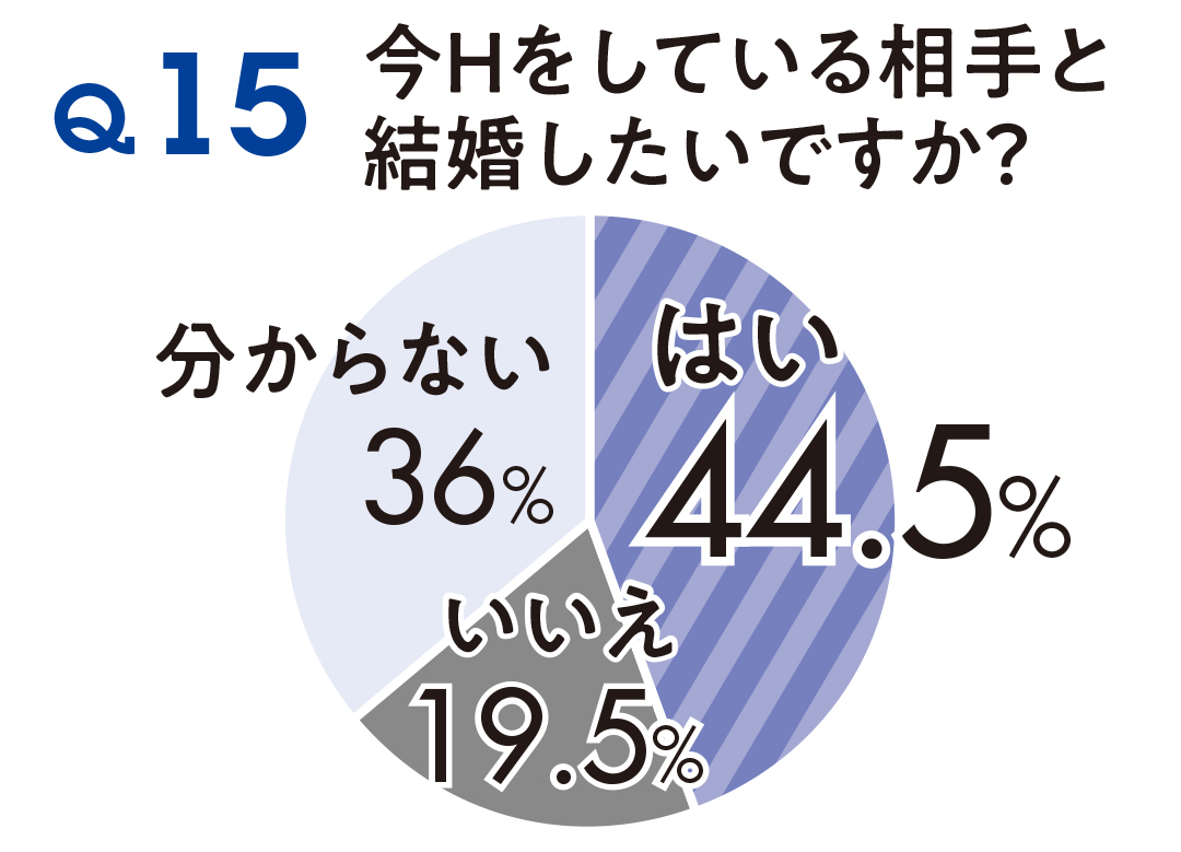 今Hをして、相手との関係はどうなった?