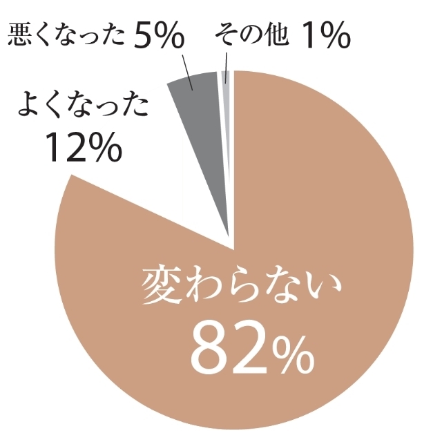 このコロナ禍で夫婦関係に変化はありましたか?