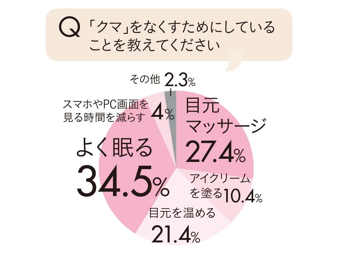 「クマ」をなくすためにしていることを教えてください