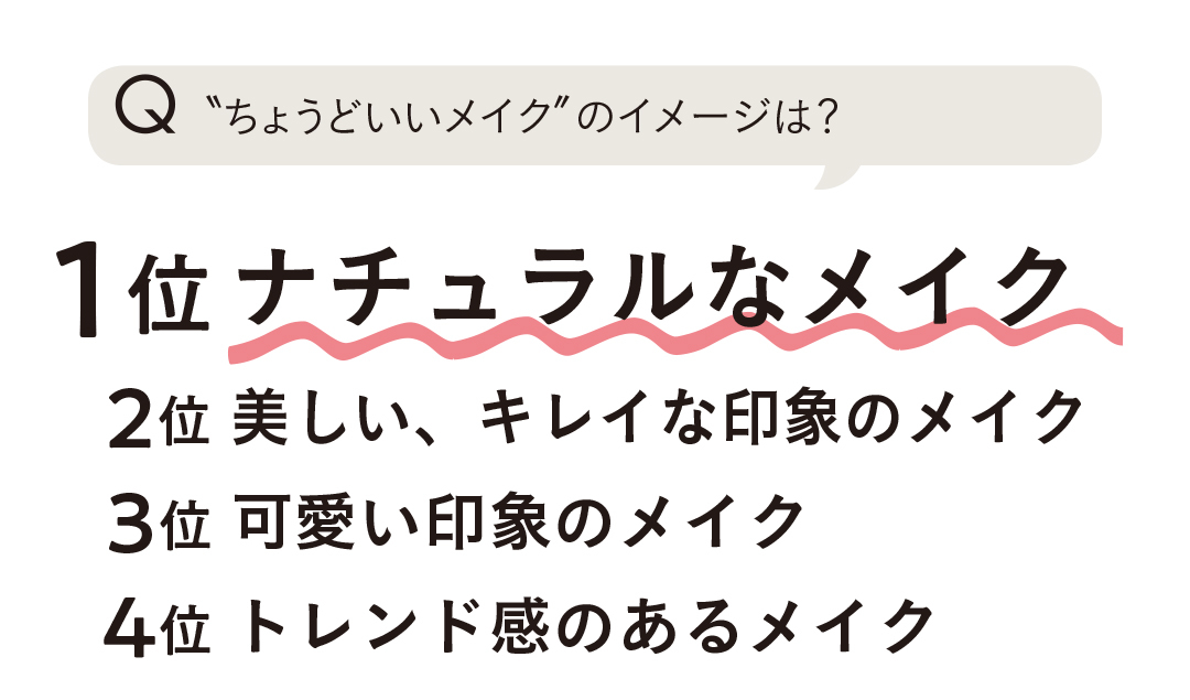 "ちょうどいいメイク"のイメージは?
