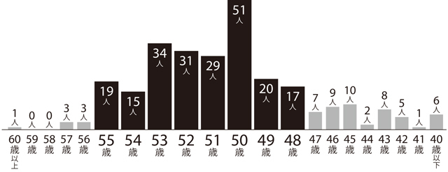 Q.「閉経」したのは何歳のときですか?