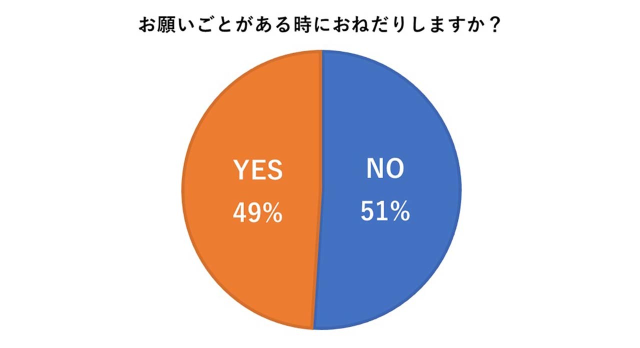 お願い事がある時におねだりする?