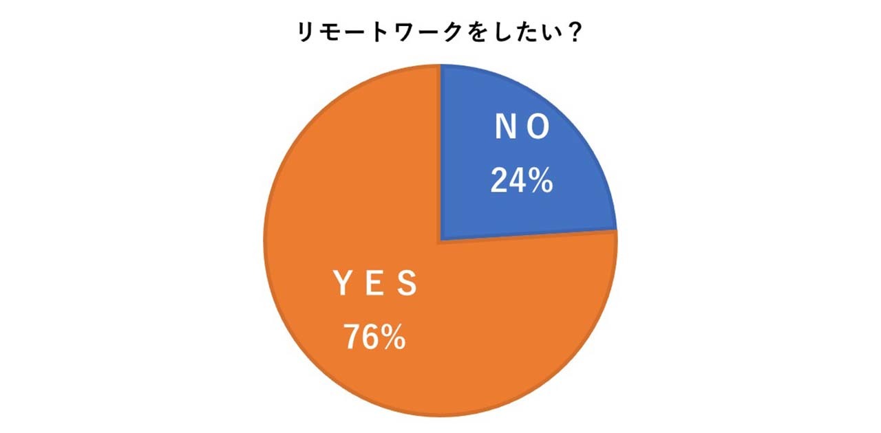 リモートワークをしたい?