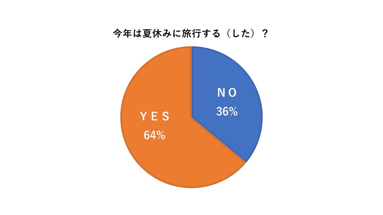 今年は夏休みの旅行する?
