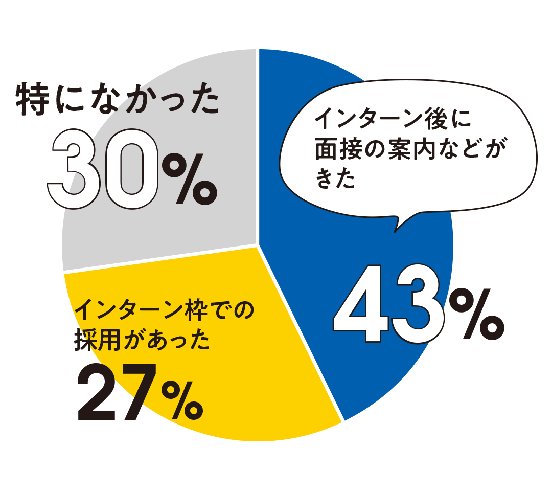 【就活】最新インターン事情2019・この夏エントリーする前にチェック! _1_6