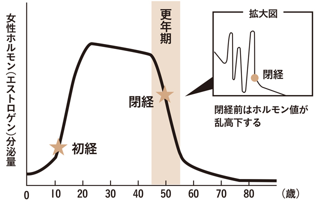 更年期にはエストロゲンが急激に減少するが、このとき、増えたり減ったりと乱高下しながら減っていくので生理の状態にバラつきが。