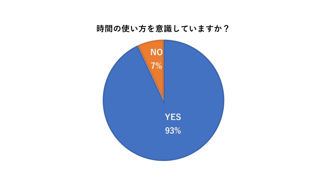 時間の使い方を意識していますか?