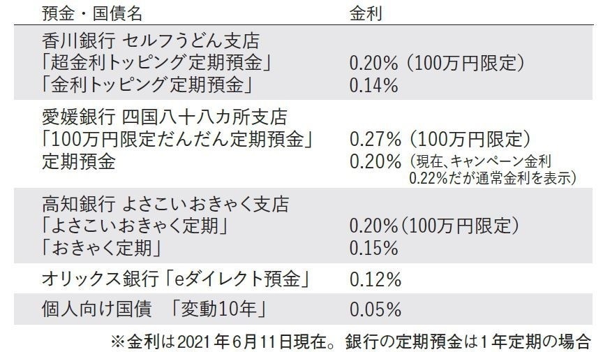 銀行の定期預金の金利
