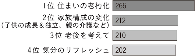 Q.今の住まいを改善したいと思ったきっかけはなんですか?(複数回答)