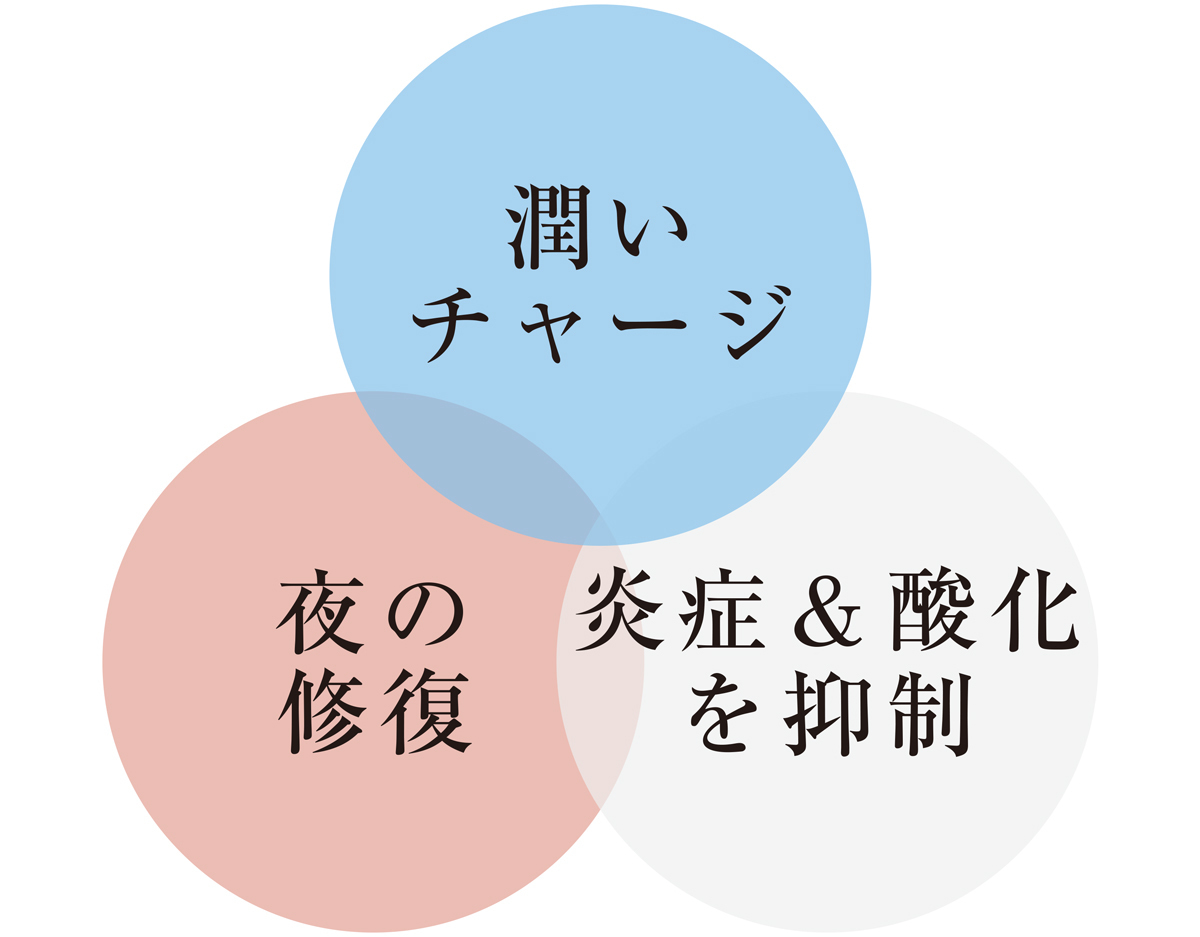 【大切なのはこの3つ!】