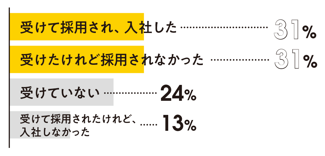 【就活】最新インターン事情2019・この夏エントリーする前にチェック! _1_7